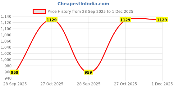 amazon.in Radico Sunab Soft Black Hair Colour - 100% Natural & Safe for sensitive and allergic scalp (100g) Price History Graph from 28 Sep 2025 to 30 Nov 2025