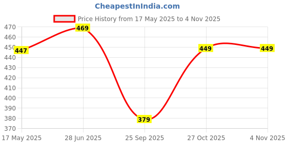 amazon.in radico Radico- (VNV) Organic Henna Tripack,300gm radico Price History Graph from 17 May 2025 to 2 Nov 2025