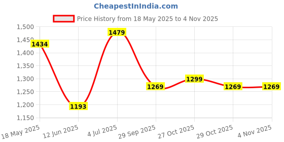 amazon.in radico RADICO100% ORGANIC INDIGO LEAF POWDER+100% ORGANIC HENNA POWDER radico Price History Graph from 18 May 2025 to 3 Nov 2025