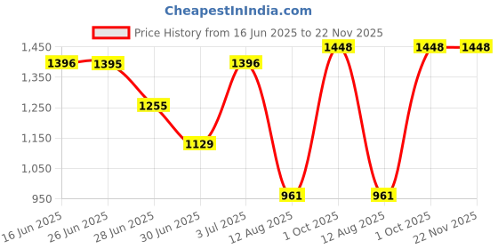 amazon.in RADILITE Copper Wire with Triple Layer PVC Coating, Single Core Flexible Electric Cable for Domestic & Industrial Connections (1.0 mm, 90m Long, Blue), (RLWC03) radilite Price History Graph from 16 Jun 2025 to 22 Nov 2025