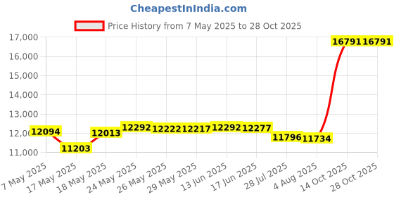 amazon.in earphone connection Radio Earpiece, 3.5mm Listen Only Coiled Acoustic Tube Earpiece by Earphone Connection, Fox EP1089SC, Compatible with Shoulder Speaker Microphones, Law Enforcement Police Patrol Privacy Surveillance earphone connection Price History Graph from 7 May 2025 to 28 Oct 2025