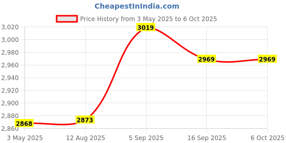 amazon.in Radio Frequency Reader Module, IC-RS232 Interface Reader High Stability Wireless Reader Module, for Condominium High-End Club Residential Area Company Price History Graph from 3 May 2025 to 6 Oct 2025