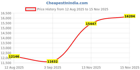 amazon.in Radio Frequency Skin Tightening Device, 3-in-1 Microcurrent Facial Machine Face Massager LED Anti Aging Wrinkle Reduction, Enhanced Absorption, Radiance, Elasticity, Pore Care Korean Skin Care Price History Graph from 12 Aug 2025 to 13 Nov 2025