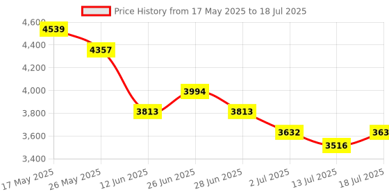 amazon.in Radio Portable AM FM, Transistor Radio AM FM Radio Portable with Excellent Reception and Loud Speaker, Small Radio Battery Powered or DC USB, Portable Radio with Headphone Jack - Goodes Price History Graph from 17 May 2025 to 13 Jul 2025