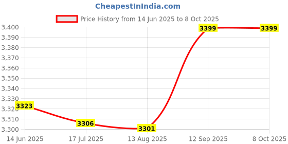 amazon.in Radio, Universal Portable AM/FM Radio, for Home Friends Price History Graph from 14 Jun 2025 to 8 Oct 2025