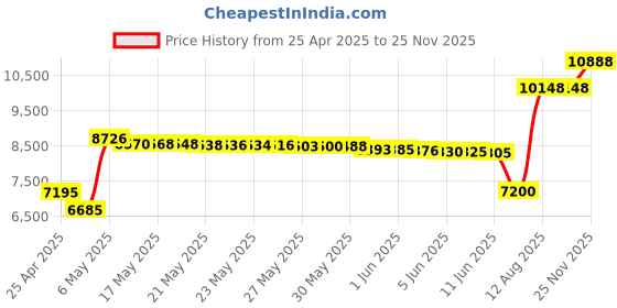 amazon.in radioddity Raddy RF750 Portable AM/FM/SW/WB Shortwave Radio Receiver with Bluetooth and NOAA Alerts - Digital Retro Mini Radio Rechargeable, Battery Operated, 6 EQ Modes, w/ 9.85 Ft Wire Antenna radioddity Price History Graph from 25 Apr 2025 to 25 Nov 2025
