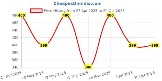 amazon.in radionics Binocular Tripod Adapter – Standard 1/4-Inch Mount for Binoculars & Telescopes | Sturdy & Stable Metal Bracket for Birdwatching, Stargazing, Hunting & Photography radionics Price History Graph from 27 Apr 2025 to 20 Oct 2025