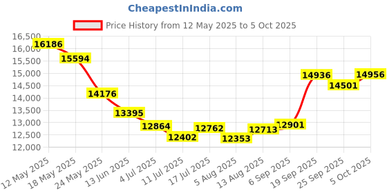 amazon.in Radios Portable AM FM, Bluetooth Speaker Stereo Portable Radio with 2400mAh Battery, Long Play Time for AM FM Radio and Music Streaming (US Plug) Price History Graph from 12 May 2025 to 5 Oct 2025