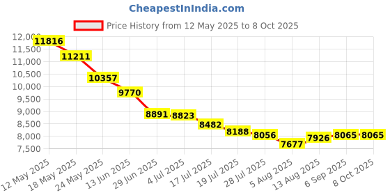 amazon.in Radios Portable AM FM, Full Band Portable Radio BT Speaker with Storage Memory Card, Multifunctional Music Player (Black) Price History Graph from 12 May 2025 to 7 Oct 2025