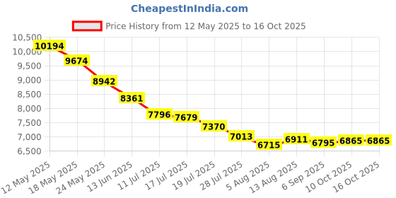 amazon.in Radios Portable AM FM, Portable Radio with Bluetooth Speaker, Retro Dual Power Supply for Home Outdoor Travel (US Plug) Price History Graph from 12 May 2025 to 16 Oct 2025