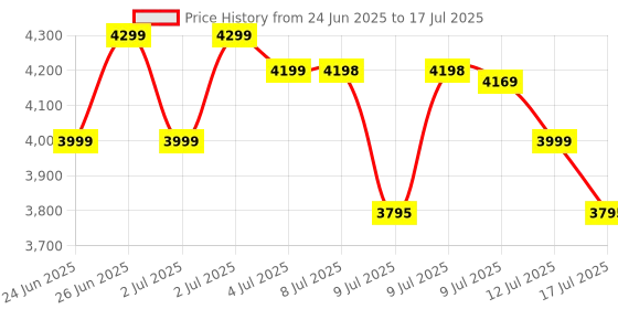 amazon.in Radium Box Mantra Mfs 110 L1 Biometric Single Fingerprint Scanner | Aadhaar Authentication Device | Latest Updated Rd Service | High Securety And Fast Scanning | Reliable And Durable Price History Graph from 24 Jun 2025 to 17 Jul 2025