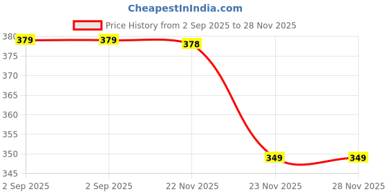 amazon.in jainx Radium Dial Black Silicone Strap Analog Wrist Watch for Men - JM7108 jainx Price History Graph from 2 Sep 2025 to 28 Nov 2025