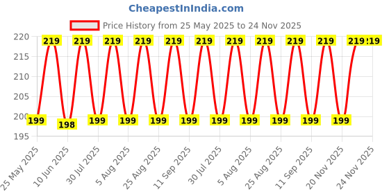 amazon.in Radium Ring (Glow in the Dark) Stainless Steel Pendant With Chain … Price History Graph from 25 May 2025 to 24 Nov 2025