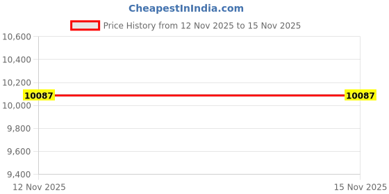 amazon.in Radius Toothbrushes Original Toothbrush, Right Handed (Case of 6) Price History Graph from 12 Nov 2025 to 15 Nov 2025