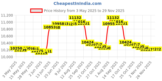 amazon.in cawoods Radiused Biltong Slicer with Detachable Magnetic Tray cawoods Price History Graph from 3 May 2025 to 28 Nov 2025