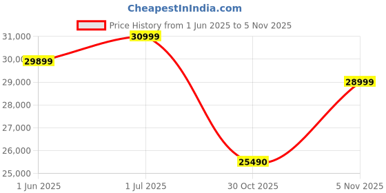 amazon.in Radmi Note 14 Pro+ 5G (Spectre Blue, 8GB RAM+ 256GB Storage) | Snapdragon 7s Gen 3 Processor | AMOLED Display | Dual Nano-SIM | 6200mAh Battery Price History Graph from 1 Jun 2025 to 30 Oct 2025