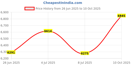 amazon.in Radnor 64003412 Model 5011 Triple Flint Spark Lighter (1/EA) Price History Graph from 26 Jun 2025 to 10 Oct 2025