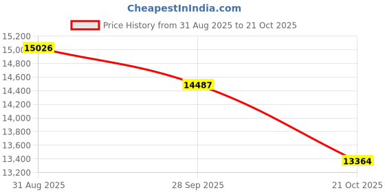 amazon.in Radon Detector for Home and Basement, Long-Term Radon Monitor Tester with TFT Color Display, 504-Day Data Storage, Buzzer & Visual Alarms, pCi/L & Bq/m³ Units Measurement, Rechargeable Radon Detector Price History Graph from 31 Aug 2025 to 21 Oct 2025