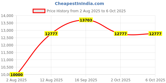 amazon.in Radon Detector, Radon Test for Home with Long and Short Term Radon Meter,Radon Meter for Home,Radon Monitor,Radon Detector Price History Graph from 2 Aug 2025 to 2 Oct 2025