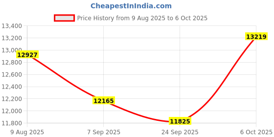 amazon.in Radon Detector,Accurate Radon Gas Measurement with ±0.1 pCi/L Precision.Real-time Monitoring of Indoor Radon Concentration,Portable Digital Display,Easy Operation,Various Indoor environments Price History Graph from 9 Aug 2025 to 6 Oct 2025