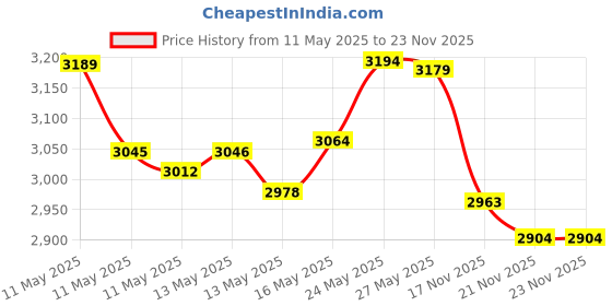 amazon.in RadonAway 50017 Easy Read Manometer, Blue Price History Graph from 11 May 2025 to 21 Nov 2025