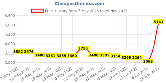 amazon.in Radox Muscle Soak Herbal Bath Salts by Radox radox Price History Graph from 7 May 2025 to 29 Nov 2025