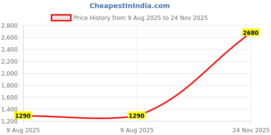 amazon.in Radxa ROCK Pi S Single-Board Computer (SBC) Raspberry Pi Alternative Rockchip RK3308B (D4 512MB RAM) Small in size, full in features Price History Graph from 9 Aug 2025 to 24 Nov 2025