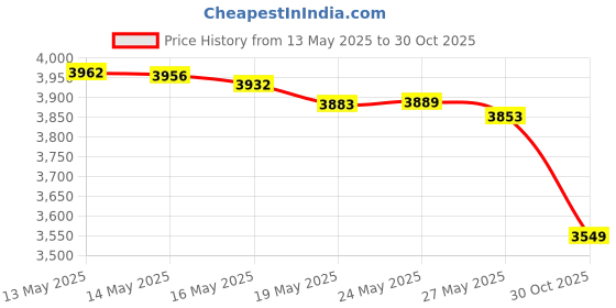 amazon.in Rael Disposable Underwear for Women, Organic Cotton Cover - Incontinence Pads, Postpartum Essentials, Disposable Underwear, Unscented, Maximum Coverage (Size S-M, 10 Count) Price History Graph from 13 May 2025 to 30 Oct 2025