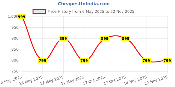 amazon.in RaepperHan Mini Karaoke, Mini Karaoke Machine with 2 Wireless Microphones Voice Changer, Bluetooth Portable Speaker with Lights for All Smartphones (White) raepperhan Price History Graph from 6 May 2025 to 22 Nov 2025