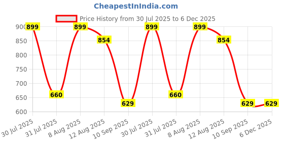 amazon.in rafakha Shimmer Satin Printed & Straight Cut/Wide/Kimono Sleeves Co ord Set | Full Pant Shirt Suit for Women for Casual & Outing rafakha Price History Graph from 30 Jul 2025 to 6 Dec 2025