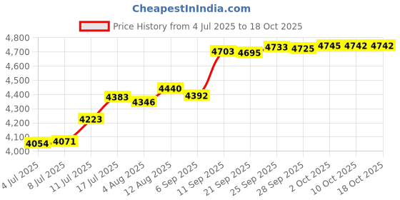 amazon.in RAFBAR Flat Beater fof Tilt-head & 4.5-5 Qt Stand Mixers, Stainless Steel Dishwasher Safe, Perfect Pastry Paddle Attachment Price History Graph from 4 Jul 2025 to 17 Oct 2025