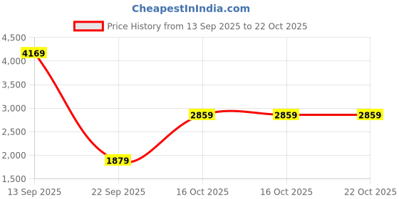 amazon.in london rag Raffia Espadrilles Sandals london rag Price History Graph from 13 Sep 2025 to 21 Oct 2025