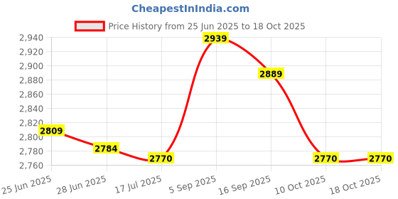 amazon.in Raffia Ribbon, Degradable Raffia Yarn for Knitting for Crocheting for Handbag for Hat Price History Graph from 25 Jun 2025 to 17 Oct 2025