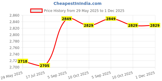 amazon.in Raffia Yarn, Degradable Paper Material Raffia Ribbon for Hat for Knitting for Handbag for Crocheting Price History Graph from 29 May 2025 to 1 Dec 2025