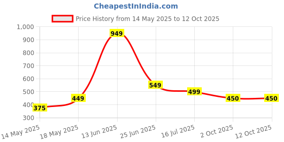amazon.in RAFT-R 6V 5AH SMF/VRLA | Wide Temperature Range | Electronic Weighing Scales | Medical Electronic Test Equipments | Toy Car Price History Graph from 14 May 2025 to 12 Oct 2025
