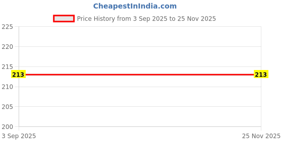 amazon.in RAFTAAR 0.05mm Ultra Thin Condom | Long Last Lubricated Condoms |Thinnest Premium Condoms | Combo pack of 6 Total 18 condoms For Man Price History Graph from 3 Sep 2025 to 25 Nov 2025