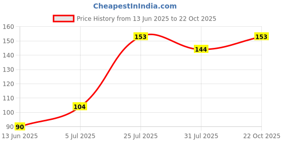 amazon.in RAFTAAR 2 Packet Strawberry 1 Packet Chocolate 1500+ Dots Extra Time Condoms Total 9 units Condoms for Men Price History Graph from 13 Jun 2025 to 22 Oct 2025