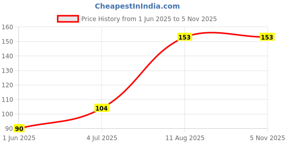 amazon.in RAFTAAR 2 Packet Strawberry 1 Packet Coolmint 1500+ Dots Extra Time Condoms Total 9 units Condoms for Men Price History Graph from 1 Jun 2025 to 3 Nov 2025