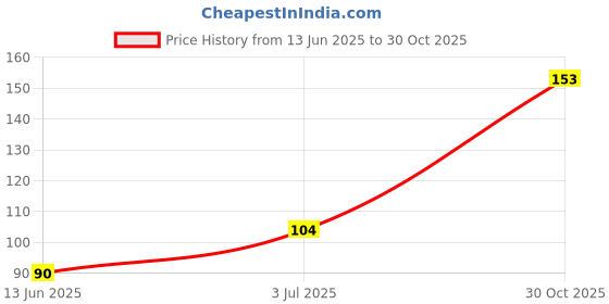 amazon.in RAFTAAR 2 packets Chocolate 1 packets Strawberry 1500+ Dots Extra Time Condoms Total 9 units Condoms for Men Price History Graph from 13 Jun 2025 to 30 Oct 2025