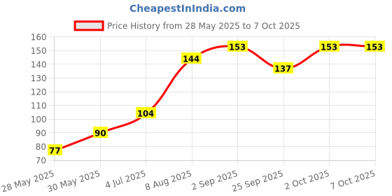 amazon.in RAFTAAR 2 packets Coolmint 1 packet Chocolate 1500+ Dots Extra Time Condoms Total 9 units Condoms for Men raftaar Price History Graph from 28 May 2025 to 6 Oct 2025
