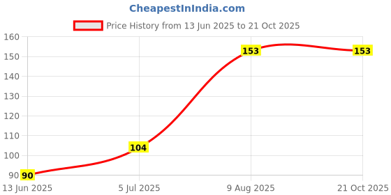 amazon.in RAFTAAR 2 packets Coolmint 1 packet Strawberry 1500+ Dots Extra Time Condoms Total 9 units Condoms for Men Price History Graph from 13 Jun 2025 to 20 Oct 2025
