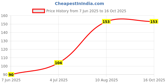 amazon.in RAFTAAR Coolmint Flavoured 1500+ Extra Dots Long Last Pleasure Condoms 3 count each Pack of 3 total 9 condoms for Men Price History Graph from 7 Jun 2025 to 16 Oct 2025