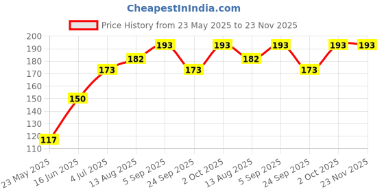 amazon.in RAFTAAR Coolmint Flavoured Dotted Condoms for Men | condom with lube gel pack of 5 total 15 units Price History Graph from 23 May 2025 to 23 Nov 2025
