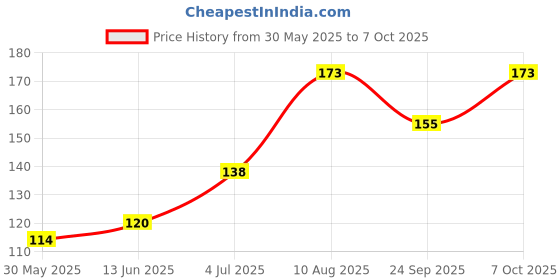 amazon.in RAFTAAR Coolmint Flavoured ultrathin LongLast Dotted Condoms 3 count each, Pack of 4 for Men Condom for Men | Total 12 Pcs Price History Graph from 30 May 2025 to 7 Oct 2025