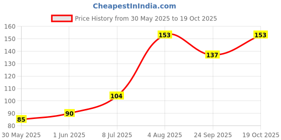 amazon.in RAFTAAR Vanilla 1500+ Dots Extra Time Condoms Combo pack of 3 Total 9 condoms For Man Price History Graph from 30 May 2025 to 19 Oct 2025