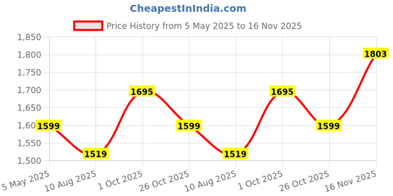 amazon.in off limits RAFTAR Men's Waterproof Hiking Shoes: Lightweight, Breathable, and Ideal for Outdoor Trekking, Mountaineering, and Trail Adventures- 8 UK off limits Price History Graph from 5 May 2025 to 16 Nov 2025