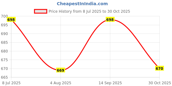 amazon.in RAG28 Wooden Elephant Mandala Art Mirror Wall Décor Panel for Home Décor Living Room Bed Room Office (AD9, 12X12 Inches, Set of 2) Price History Graph from 8 Jul 2025 to 30 Oct 2025