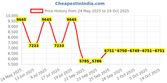 amazon.in titan Raga Analog Mother of Pearl Dial Women's Watch NM2511WM02/NN2511WM02/NP2511WM02 titan Price History Graph from 24 May 2025 to 17 Oct 2025