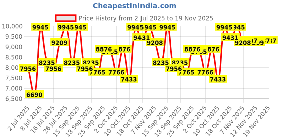 amazon.in titan Raga Analog Mother of Pearl Dial Women's Watch -NM2539WM01 / NL2539WM01/NP2539WM01 titan Price History Graph from 2 Jul 2025 to 19 Nov 2025