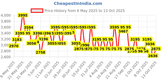 amazon.in titan Raga Analog White Dial Women's Watch-NL2370YM01/NP2370YM01 titan Price History Graph from 6 May 2025 to 13 Oct 2025